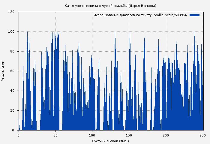 Использование диалогов по тексту книги № 503964: Как я увела жениха с чужой свадьбы (Дарья Волкова)