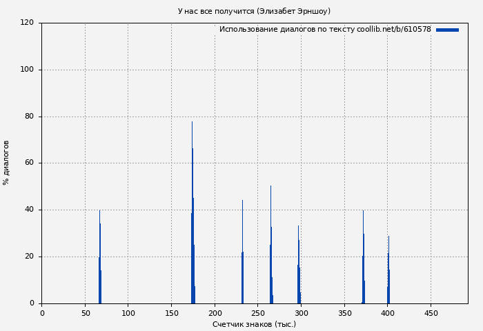 Использование диалогов по тексту книги № 610578: У нас все получится (Элизабет Эрншоу)