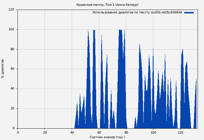 Использование диалогов по тексту книги № 636844: Крымские мечты. Том 1 (Анна Калаур)