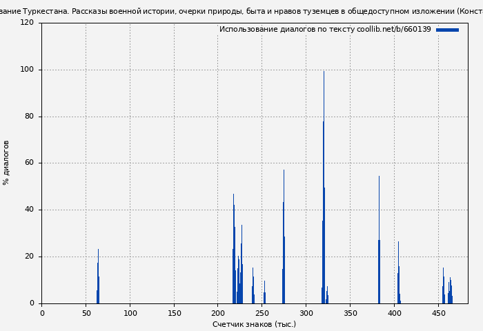 Использование диалогов по тексту книги № 660139: Завоевание Туркестана. Рассказы военной истории, очерки природы, быта и нравов туземцев в общедоступном изложении (Константин Абаза)