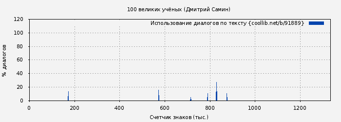 Использование диалогов по тексту книги № 91889: 100 великих учёных (Дмитрий Самин)