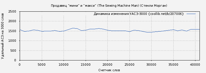 Удельный АСЗ-3000 книги № 207006: Продавец “мини” и “макси” (The Sewing Machine Man) (Стенли Морган)