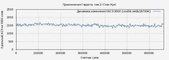 Удельный АСЗ-3000 книги № 297994: Приключения Гаррета. том.2 (Глен Кук)