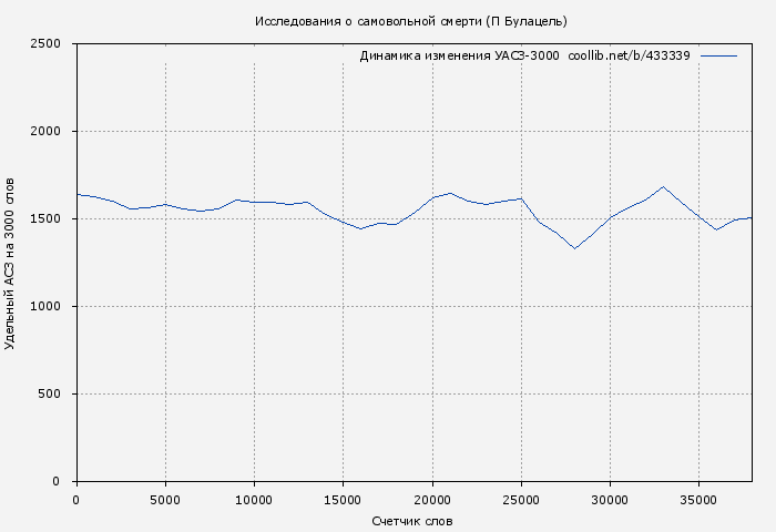Удельный АСЗ-3000 книги № 433339: Исследования о самовольной смерти (П Булацель)