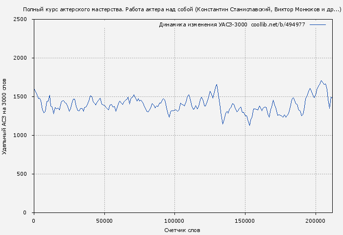Удельный АСЗ-3000 книги № 494977: Полный курс актерского мастерства. Работа актера над собой (Константин Станиславский)