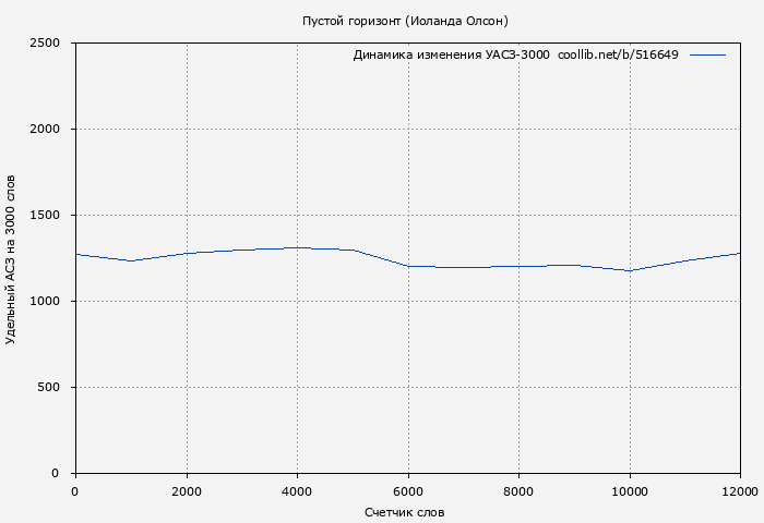 Удельный АСЗ-3000 книги № 516649: Пустой горизонт (Иоланда Олсон)