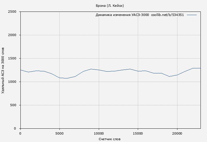 Удельный АСЗ-3000 книги № 534351: Брона (Л А Кейси)