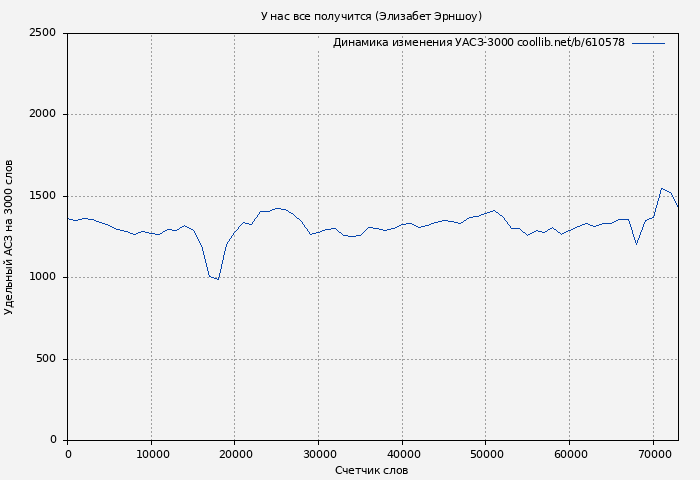 Удельный АСЗ-3000 книги № 610578: У нас все получится (Элизабет Эрншоу)