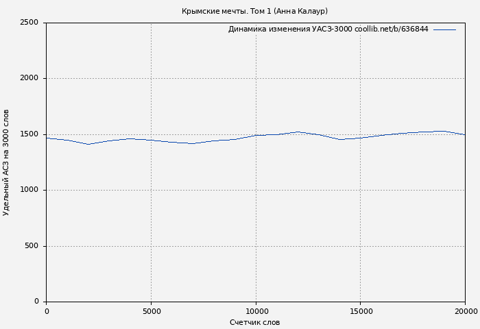 Удельный АСЗ-3000 книги № 636844: Крымские мечты. Том 1 (Анна Калаур)