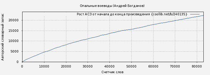 Рост АСЗ книги № 240135: Опальные воеводы (Андрей Богданов)