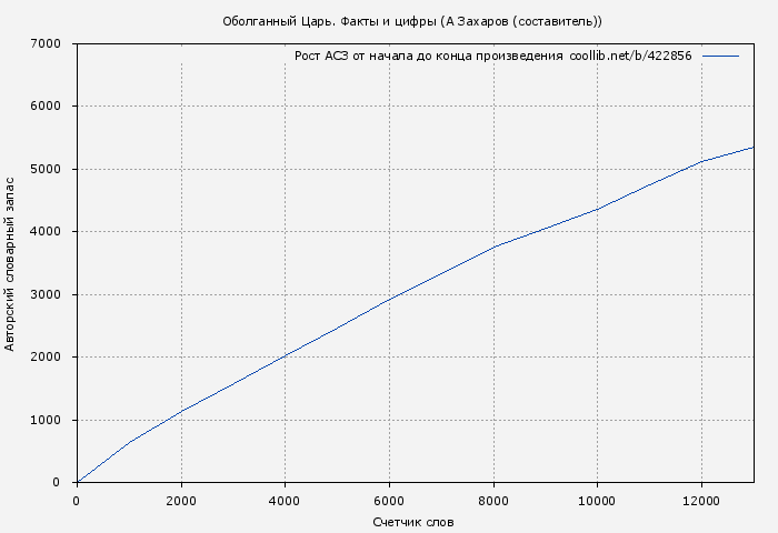 Рост АСЗ книги № 422856: Оболганный Царь. Факты и цифры (А Захаров (составитель))