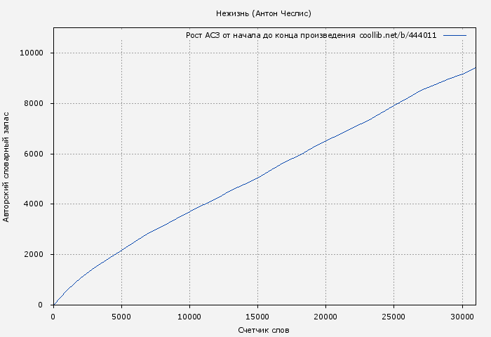 Рост АСЗ книги № 444011: Нежизнь (Антон Чеслис)