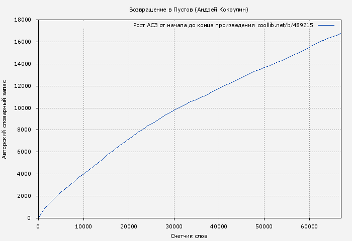 Рост АСЗ книги № 489215: Возвращение в Пустов (Андрей Кокоулин)