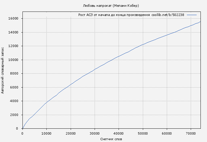 Рост АСЗ книги № 502238: Любовь напрокат (Мелани Кобер)