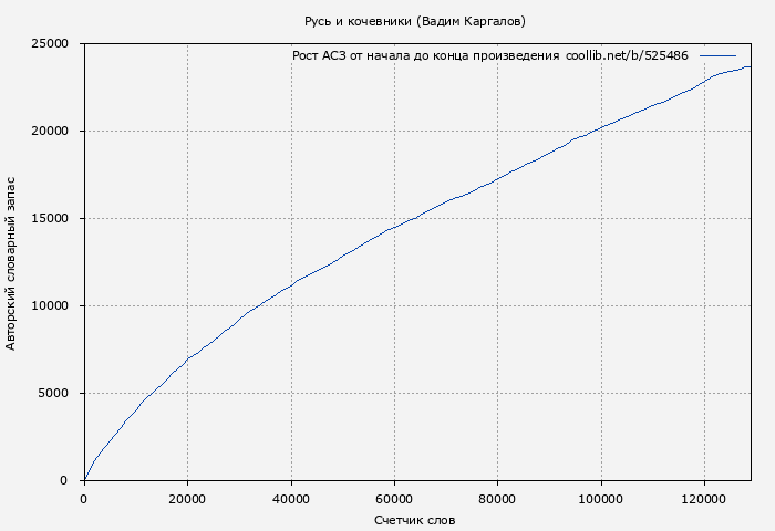 Рост АСЗ книги № 525486: Русь и кочевники (Вадим Каргалов)