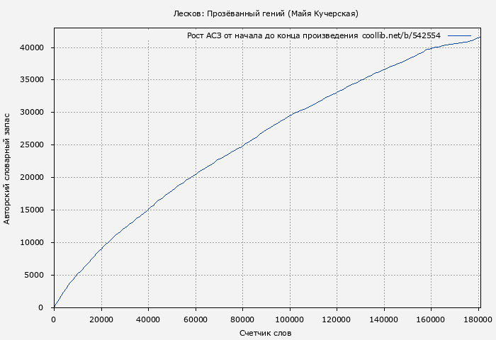 Рост АСЗ книги № 542554: Лесков: Прозёванный гений (Майя Кучерская)