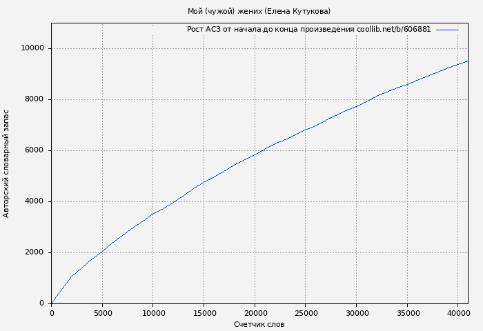 Рост АСЗ книги № 606881: Мой (чужой) жених (Елена Кутукова)