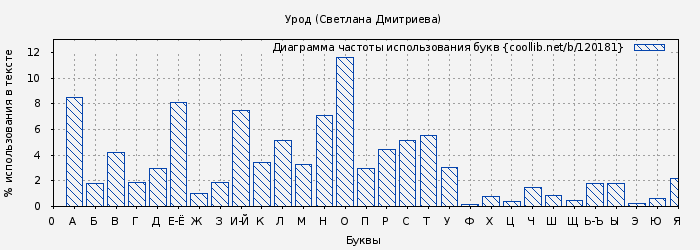 Диаграма использования букв книги № 120181: Урод (Светлана Дмитриева)