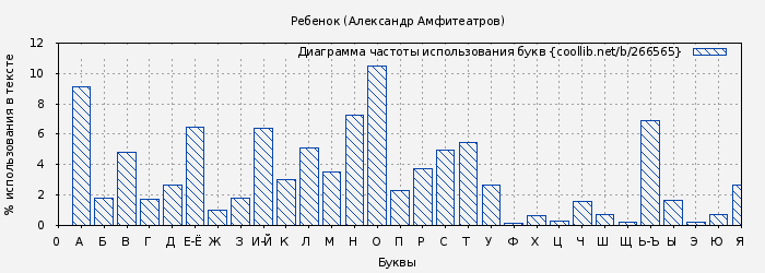 Диаграма использования букв книги № 266565: Ребенок (Александр Амфитеатров)