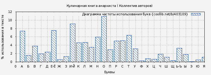 Диаграма использования букв книги № 403109: Кулинарная книга анархиста ( Коллектив авторов)