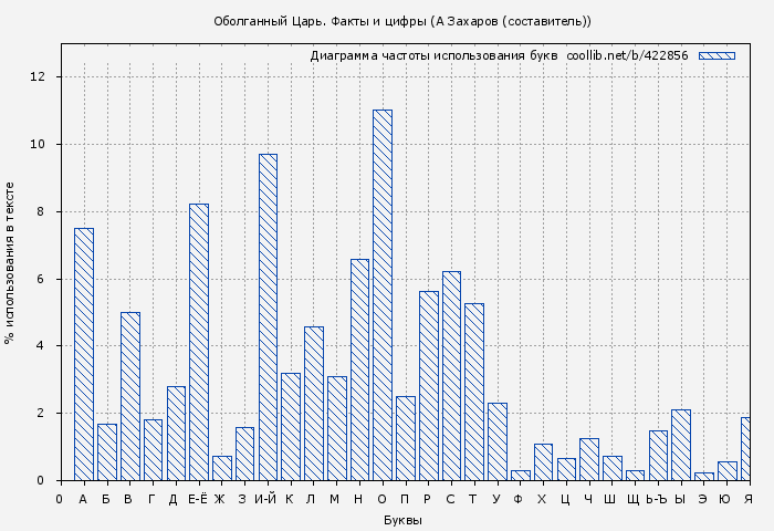 Диаграма использования букв книги № 422856: Оболганный Царь. Факты и цифры (А Захаров (составитель))