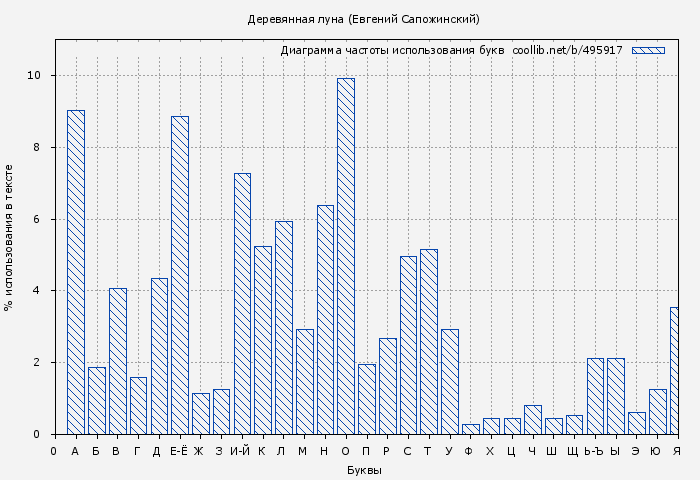 Диаграма использования букв книги № 495917: Деревянная луна (Евгений Сапожинский)