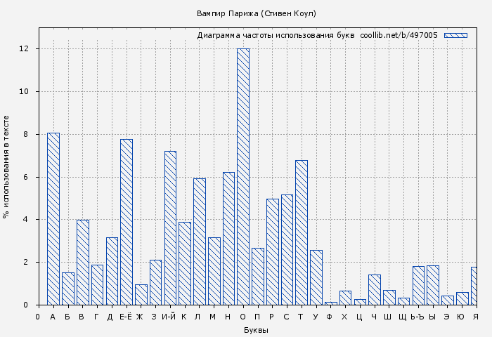 Диаграма использования букв книги № 497005: Вампир Парижа (Стивен Коул)