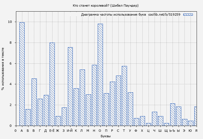 Диаграма использования букв книги № 519259: Кто станет королевой? (Шибел Паундер)