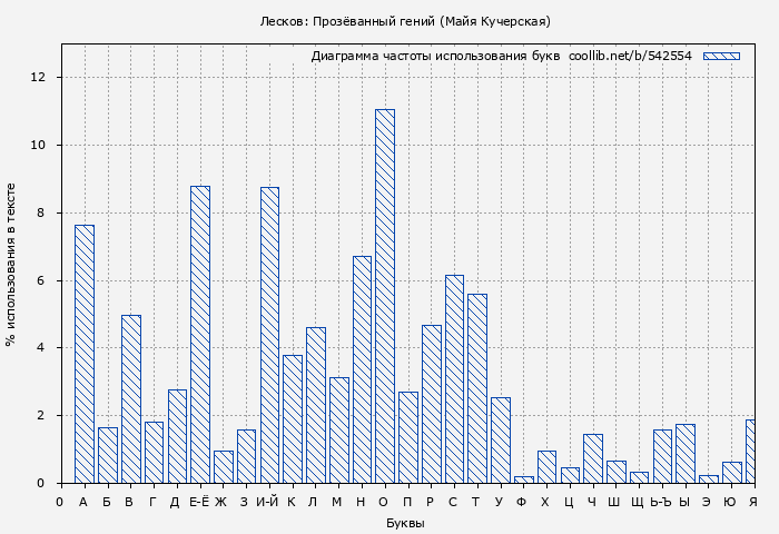 Диаграма использования букв книги № 542554: Лесков: Прозёванный гений (Майя Кучерская)