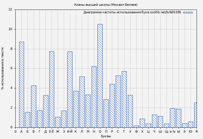 Диаграма использования букв книги № 605395: Кланы высшей школы (Михаил Беляев)