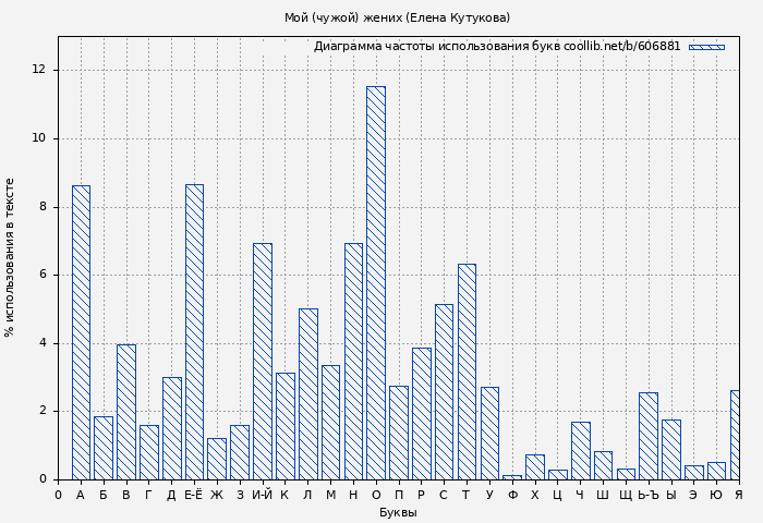 Диаграма использования букв книги № 606881: Мой (чужой) жених (Елена Кутукова)