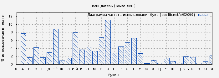 Диаграма использования букв книги № 62099: Концлагерь (Томас Диш)