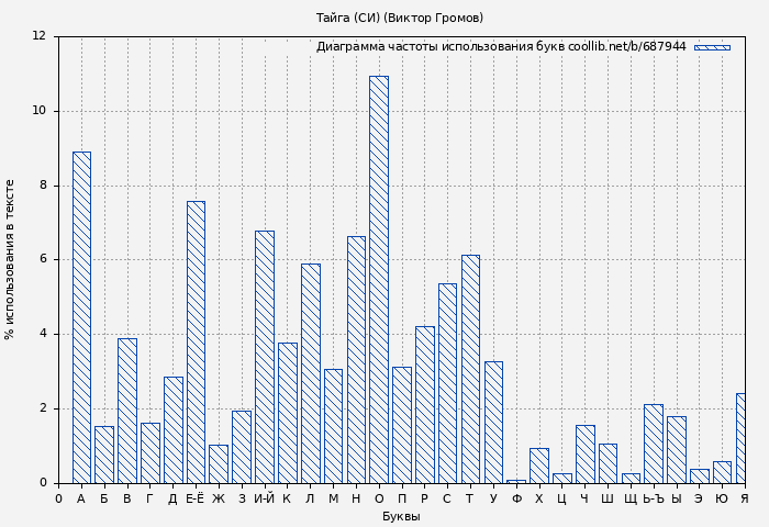 Диаграма использования букв книги № 687944: Тайга (СИ) (Виктор Громов)