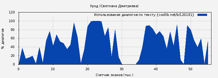 Использование диалогов по тексту книги № 120181: Урод (Светлана Дмитриева)