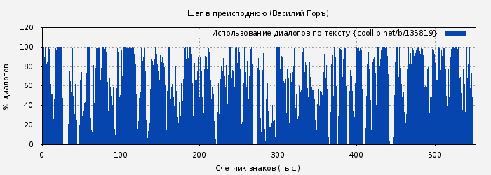 Использование диалогов по тексту книги № 135819: Шаг в преисподнюю (Василий Горъ)