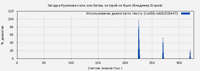 Использование диалогов по тексту книги № 232447: Загадка Куликова поля, или Битва, которой не было (Владимир Егоров)
