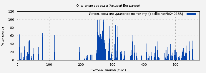 Использование диалогов по тексту книги № 240135: Опальные воеводы (Андрей Богданов)