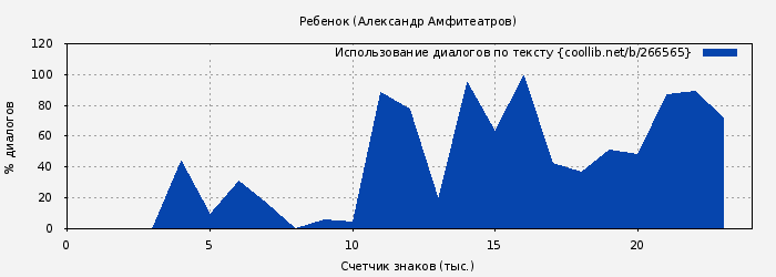 Использование диалогов по тексту книги № 266565: Ребенок (Александр Амфитеатров)
