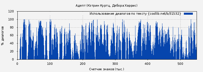 Использование диалогов по тексту книги № 31532: Адепт (Кэтрин Куртц)