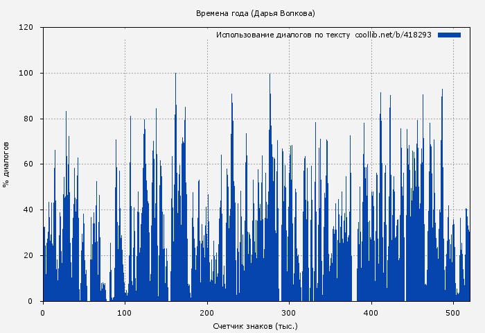 Использование диалогов по тексту книги № 418293: Времена года (Дарья Волкова)