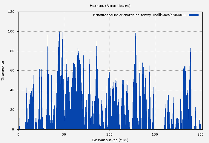Использование диалогов по тексту книги № 444011: Нежизнь (Антон Чеслис)