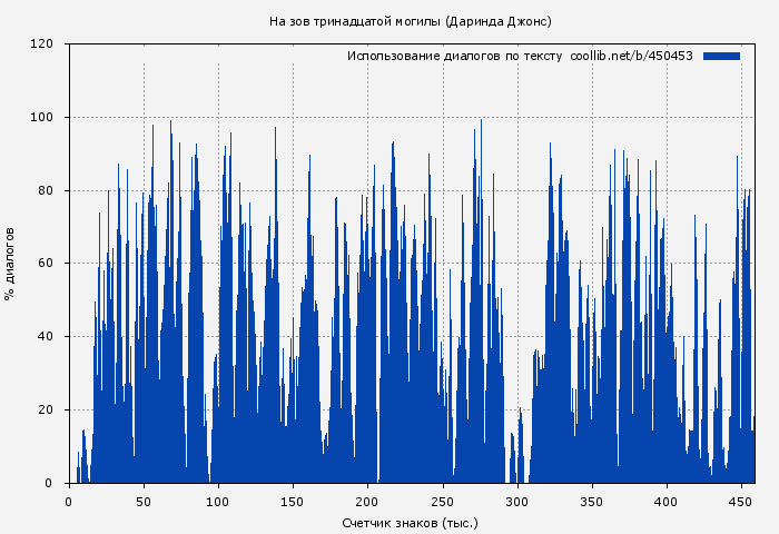 Использование диалогов по тексту книги № 450453: На зов тринадцатой могилы (Даринда Джонс)