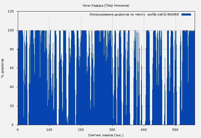 Использование диалогов по тексту книги № 460468: Ночи Кадира (Петр Никонов)