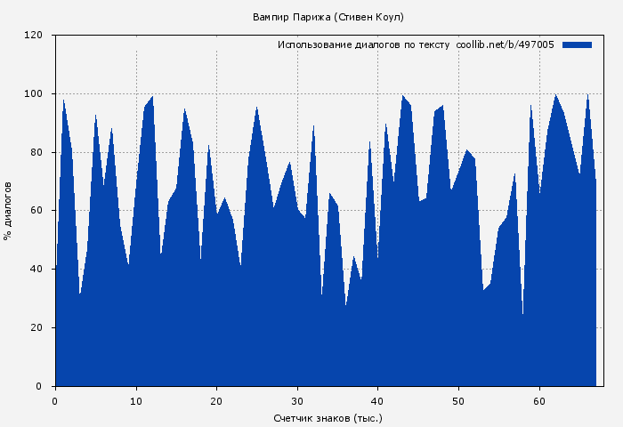 Использование диалогов по тексту книги № 497005: Вампир Парижа (Стивен Коул)