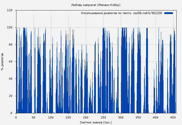 Использование диалогов по тексту книги № 502238: Любовь напрокат (Мелани Кобер)