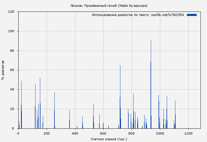 Использование диалогов по тексту книги № 542554: Лесков: Прозёванный гений (Майя Кучерская)
