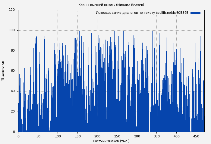 Использование диалогов по тексту книги № 605395: Кланы высшей школы (Михаил Беляев)