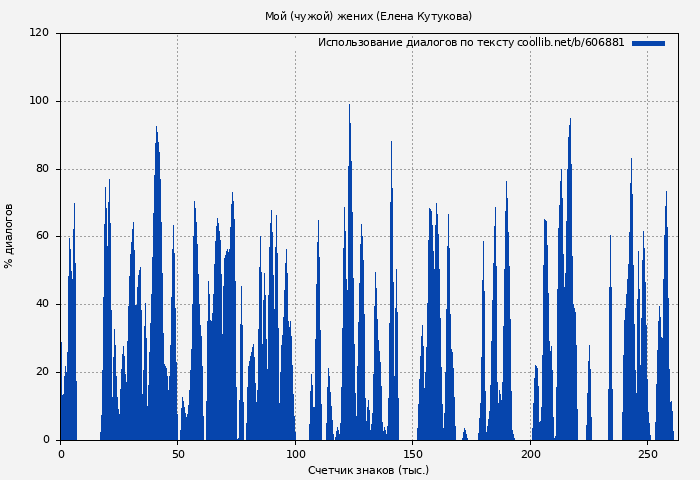 Использование диалогов по тексту книги № 606881: Мой (чужой) жених (Елена Кутукова)