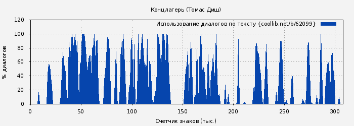 Использование диалогов по тексту книги № 62099: Концлагерь (Томас Диш)