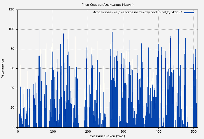 Использование диалогов по тексту книги № 643057: Гнев Севера (Александр Мазин)